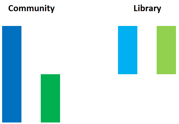 Two sets of two lines, one set unequal and one set equal in length, the unequal set labeled Community and the equal set labeled Library